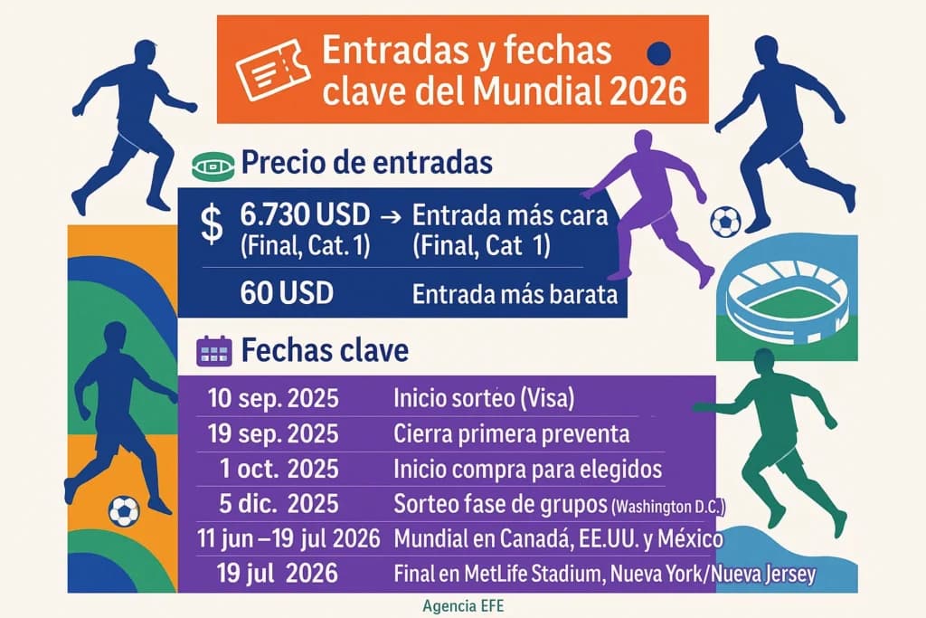 ¿Cuánto cuesta ir al Mundial 2026? Precios de boletos, estadía y más